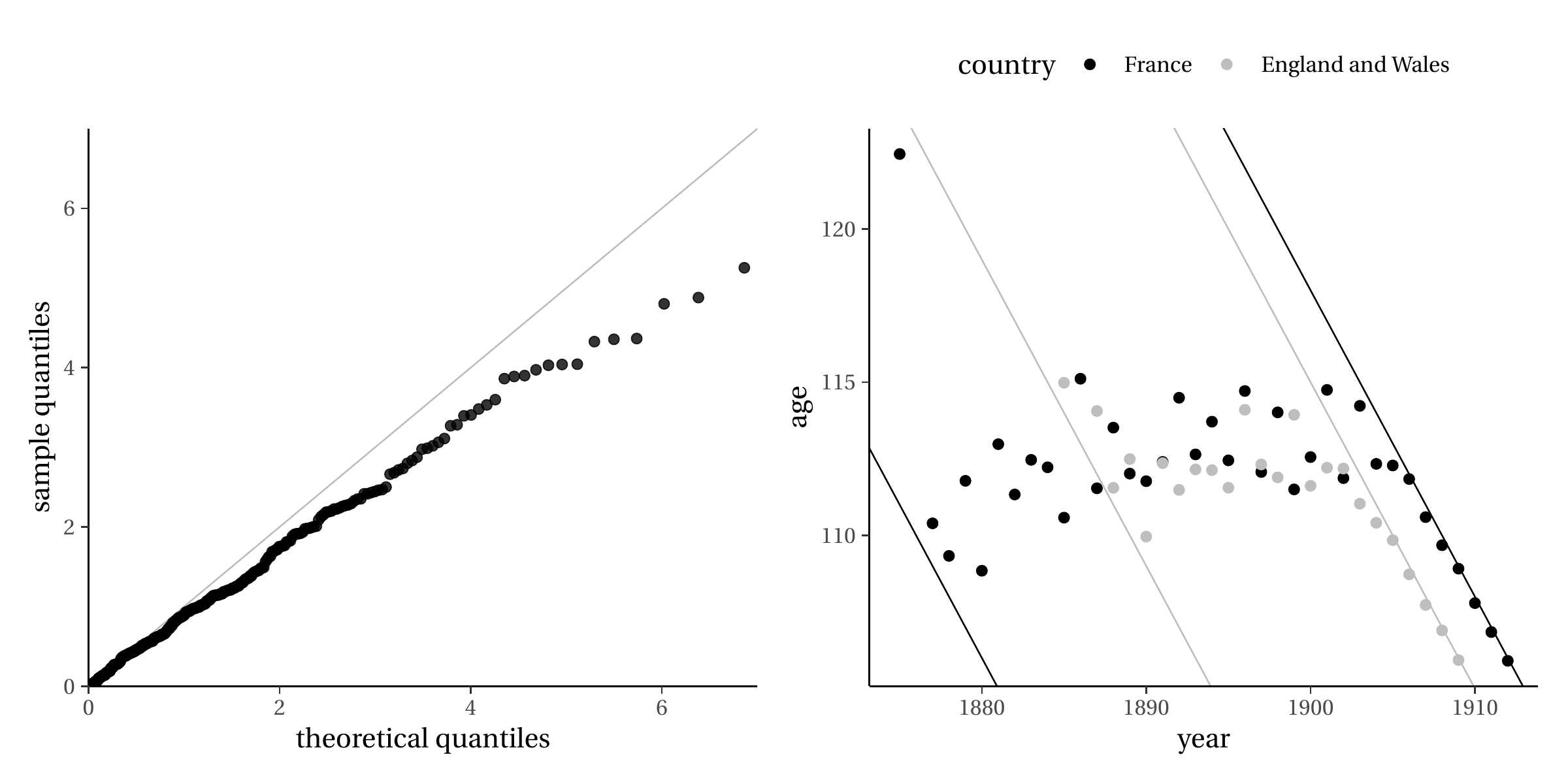 Impact of truncation on quantile-quantile plots (left) and maximum age by birth year (right).