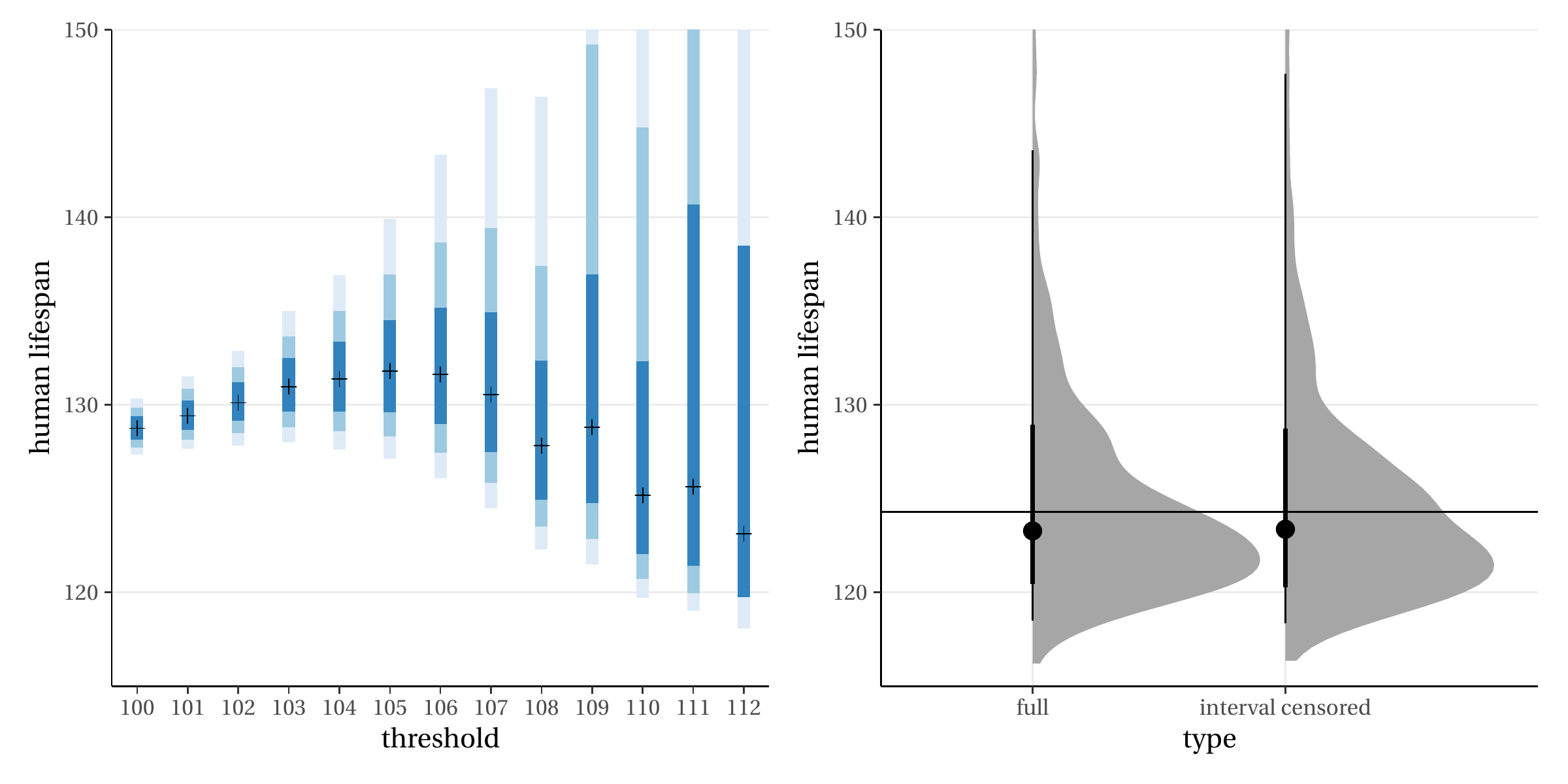 Posterior credible intervals by threshold (left) and sampling distribution with(out) rounding (right).