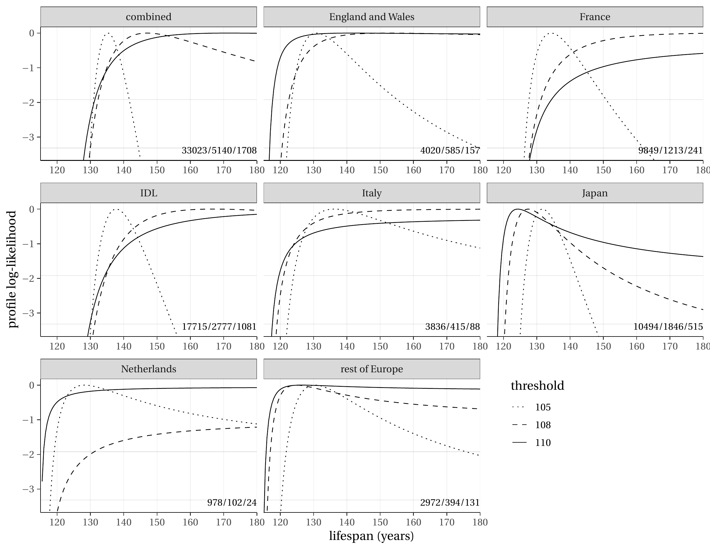 Profile likelihood for endpoint for various countries and three thresholds.