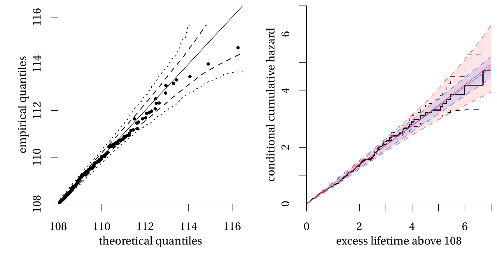 Quantile-quantile plots with 95% pointwise and simultaneous bands (left) and conditional cumulative hazard (right) for Istat.