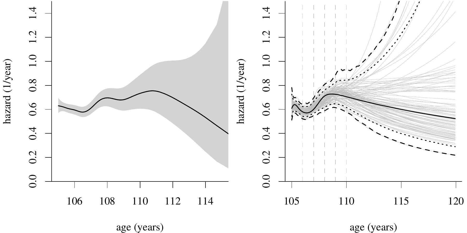 Nonparametric hazard (left) and semiparametric generalized Pareto (right).
