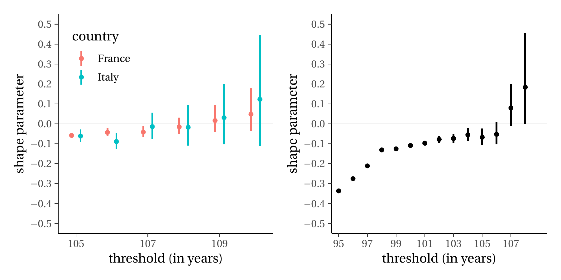 Threshold stability plots for France and Italy (left), and Netherlands (right).