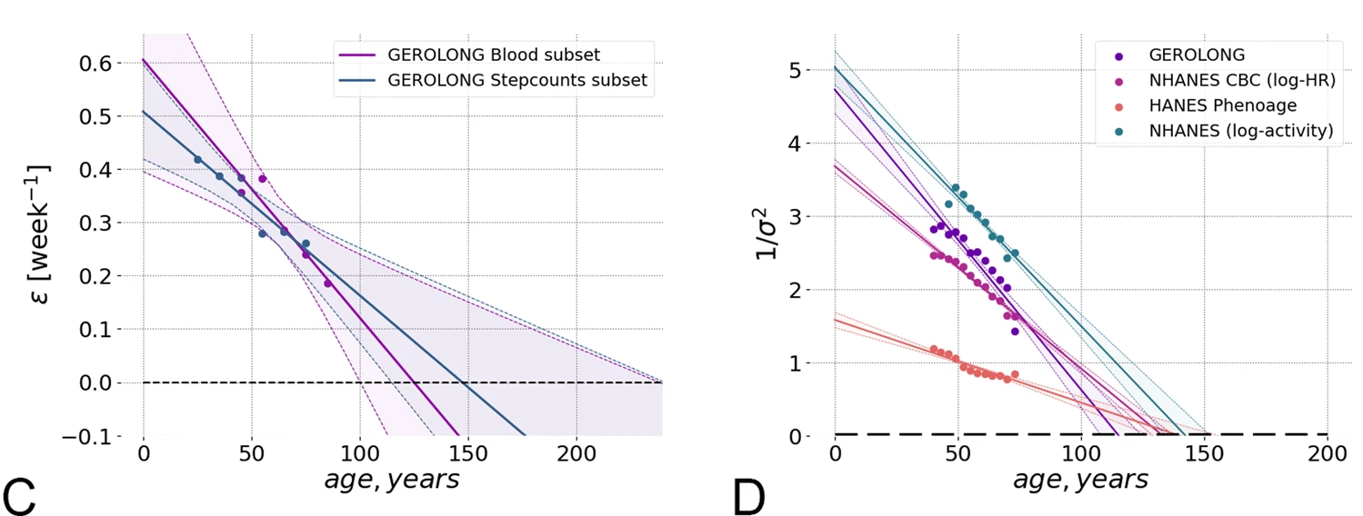 Figure 3 of Pyrkov et al. (2021), Nature Communications, doi:10.1038/s41467-021-23014-1.