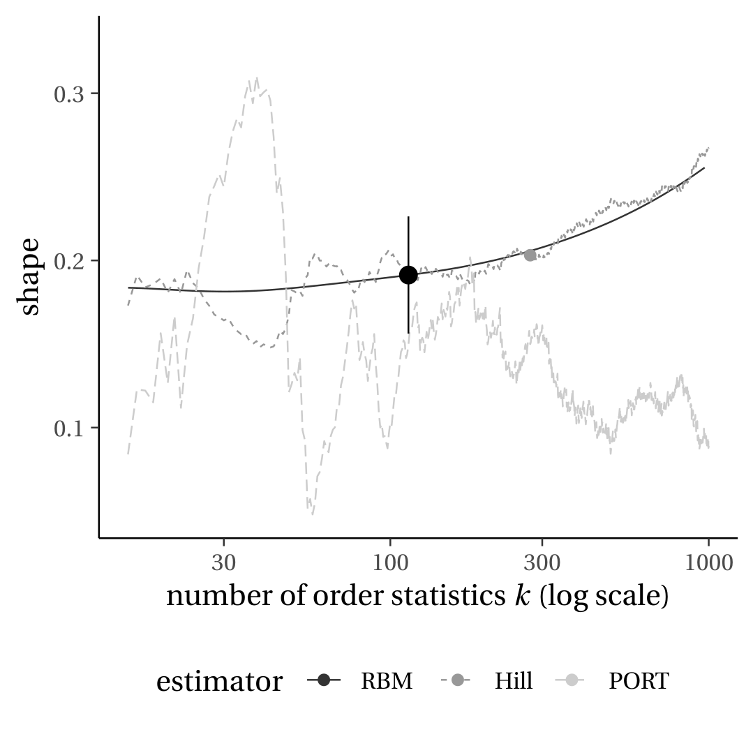 Choosing the threshold in extreme value analysis