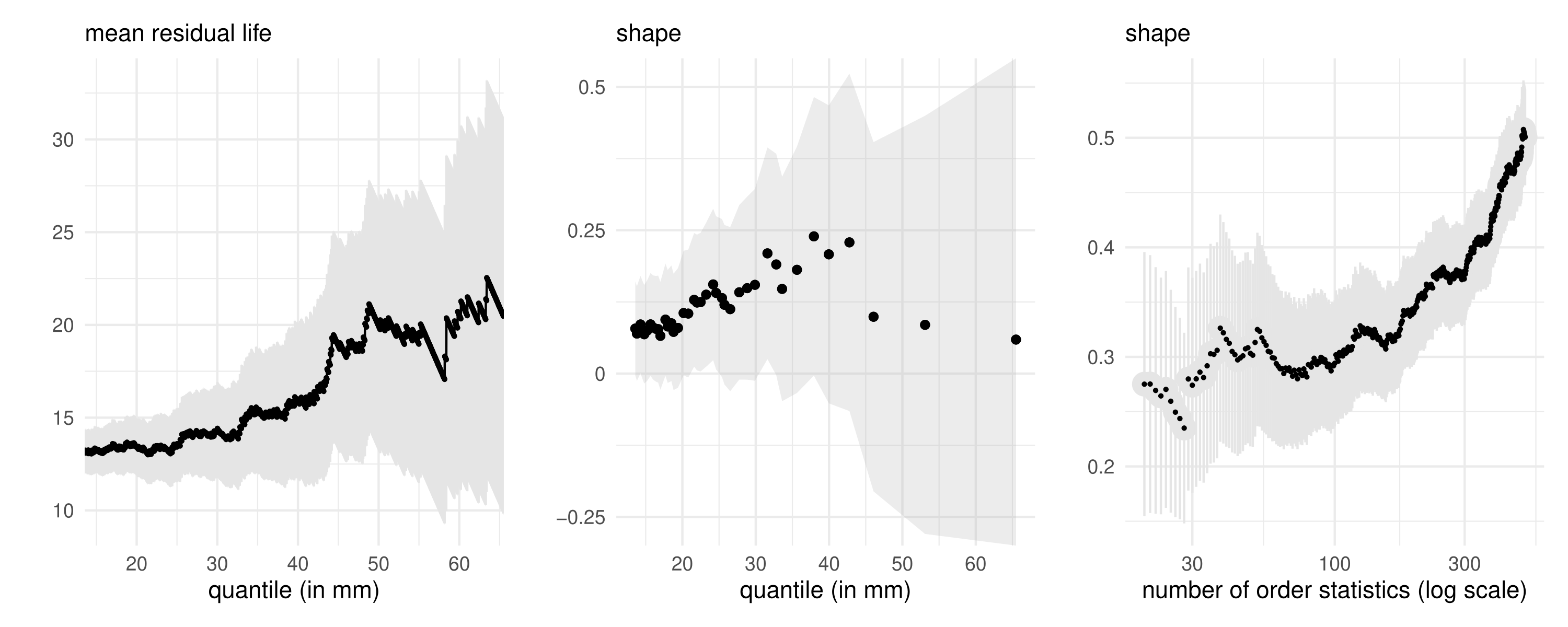 Choosing the threshold in extreme value analysis