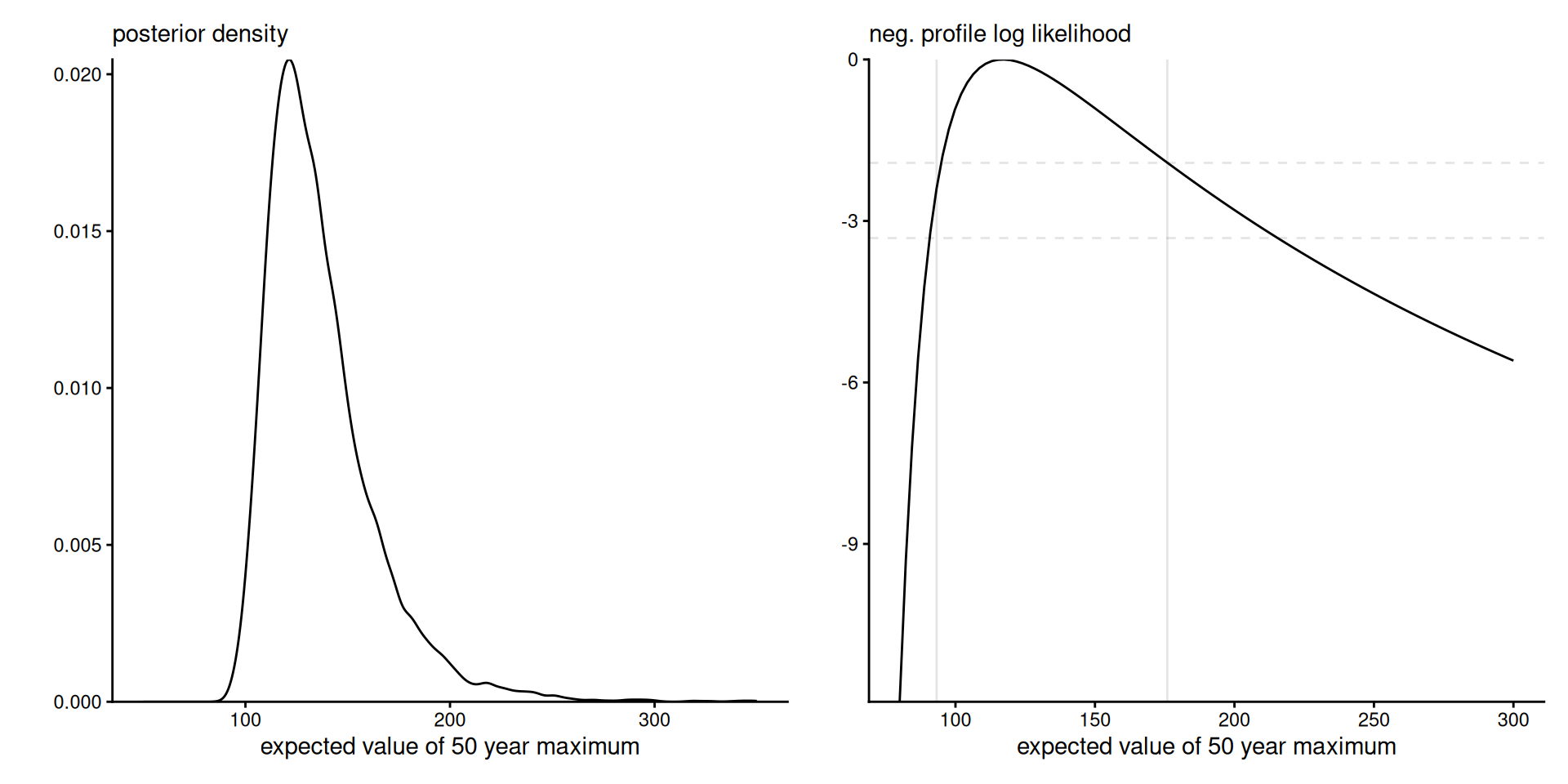 Choosing the threshold in extreme value analysis
