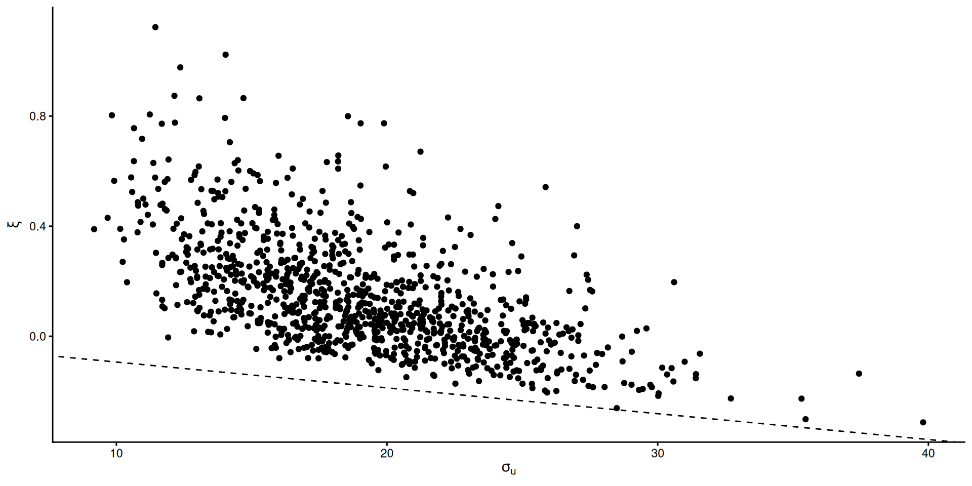 Choosing the threshold in extreme value analysis