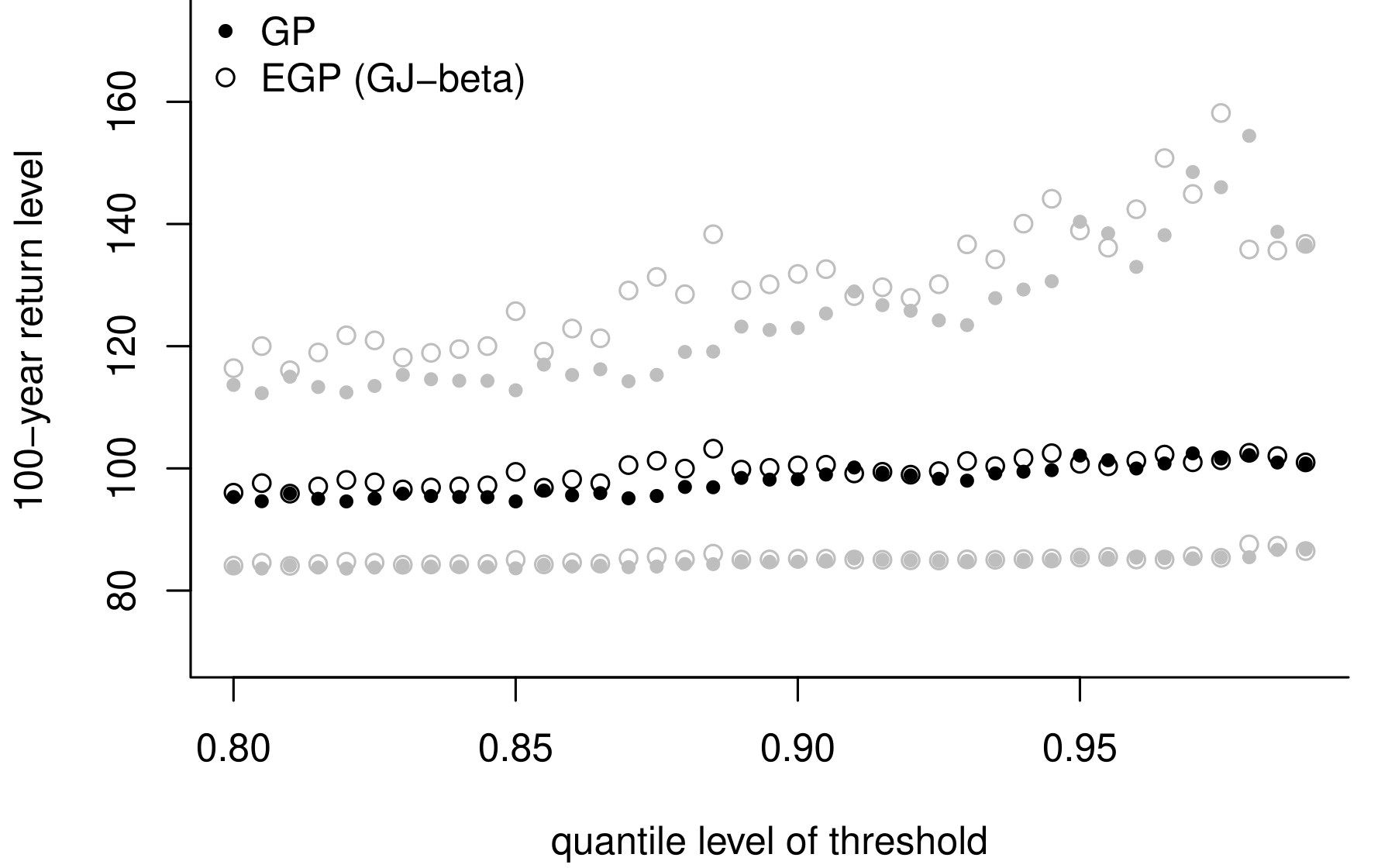 Choosing the threshold in extreme value analysis
