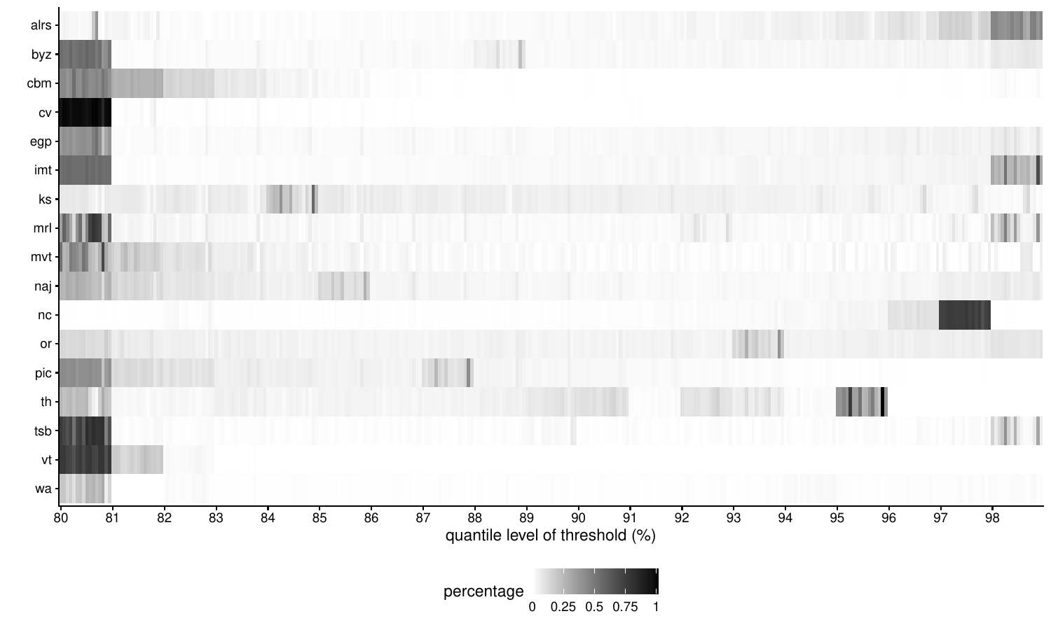 Choosing the threshold in extreme value analysis