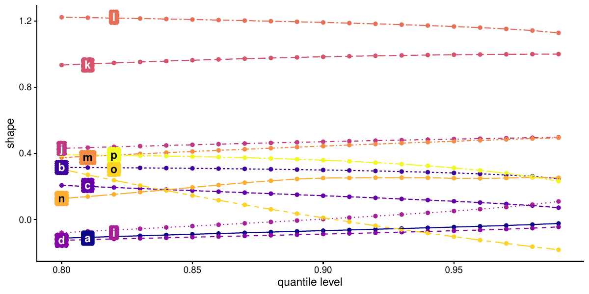 Choosing the threshold in extreme value analysis