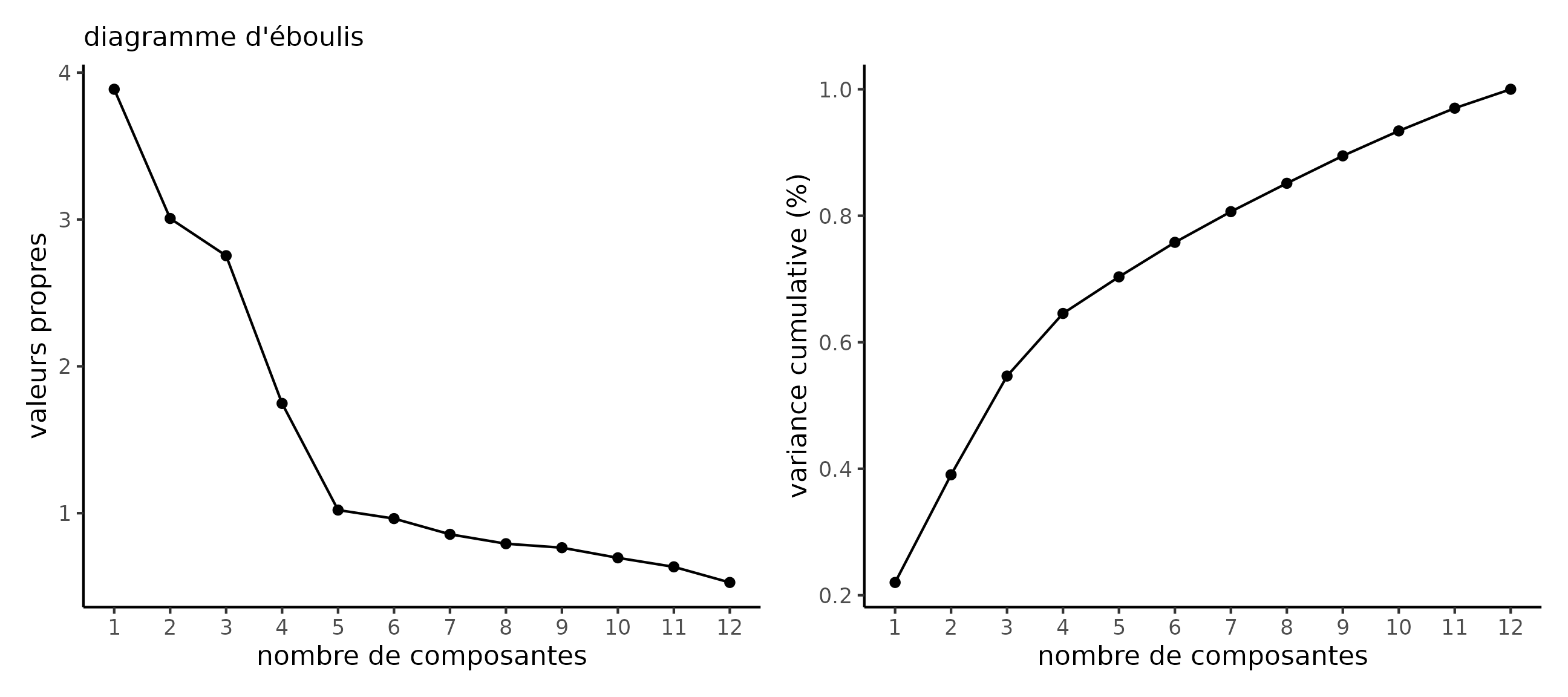 Diagramme d'éboulis