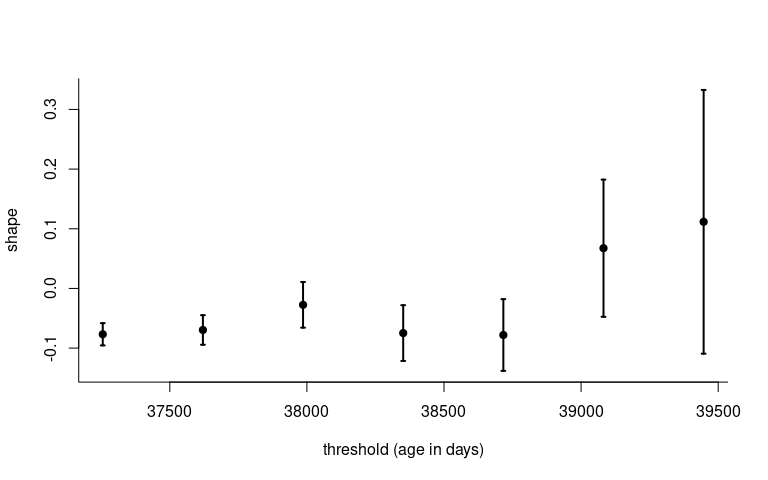 Threshold stability plot with generalized Pareto shape estimates for Dutch data as a function of threshold (in years).