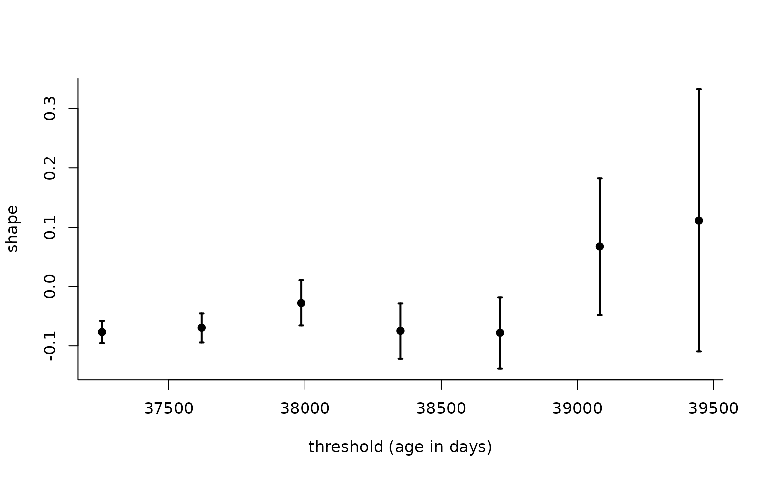 Threshold stability plot with generalized Pareto shape estimates for Dutch data as a function of threshold (in years).