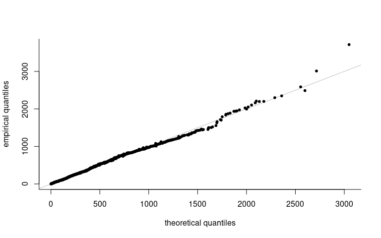 Quantile-quantile plot of generalized Pareto model to exceedances above 105 years for Dutch.