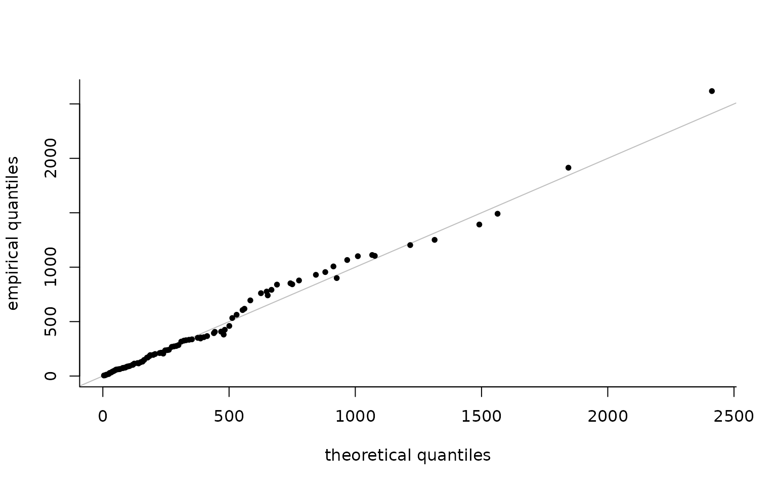 Quantile-quantile plot of generalized Pareto model to exceedances above 105 years for Dutch.