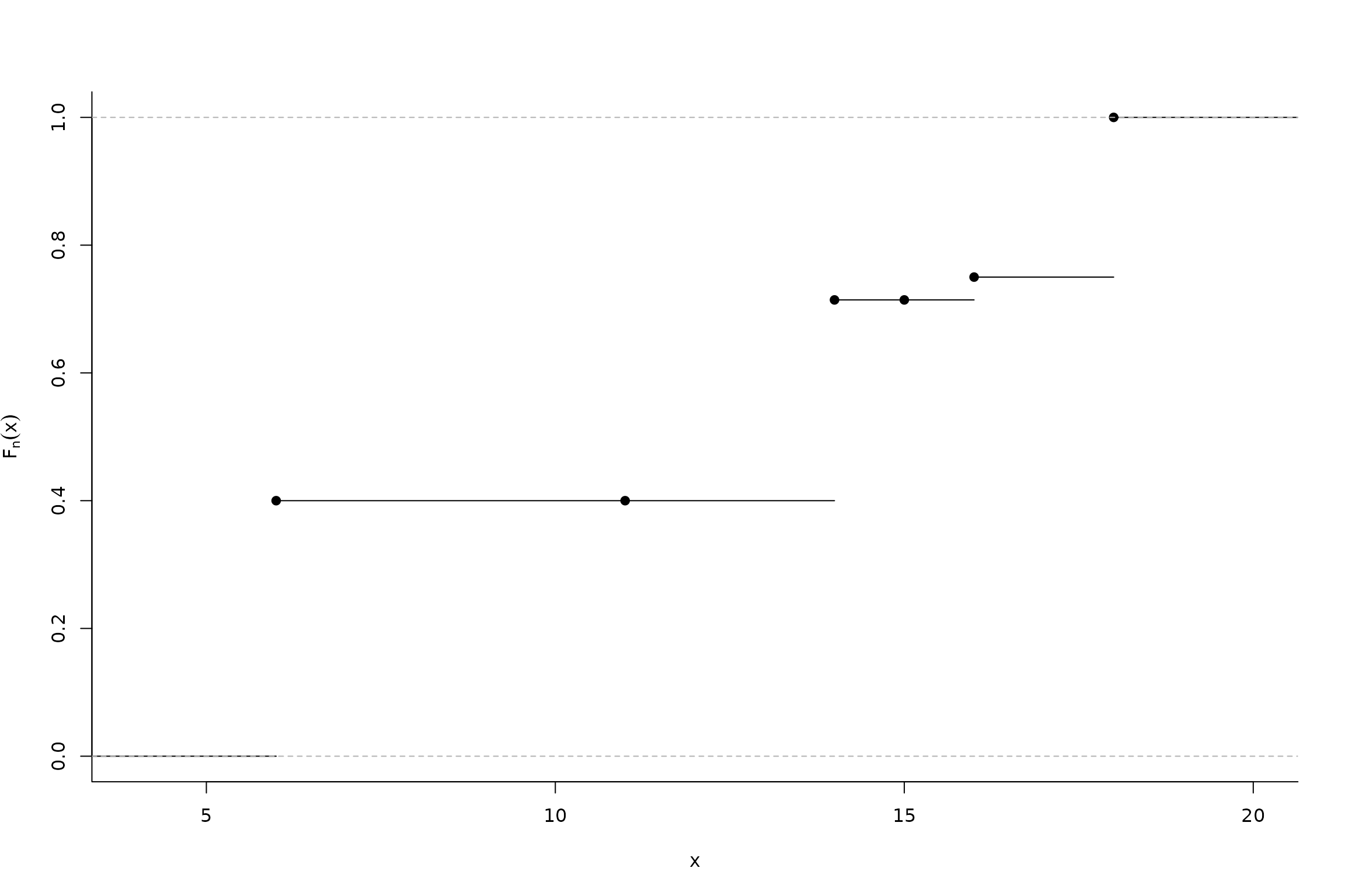 Nonparametric maximum likelihood estimate of the distribution function for the AIDS data