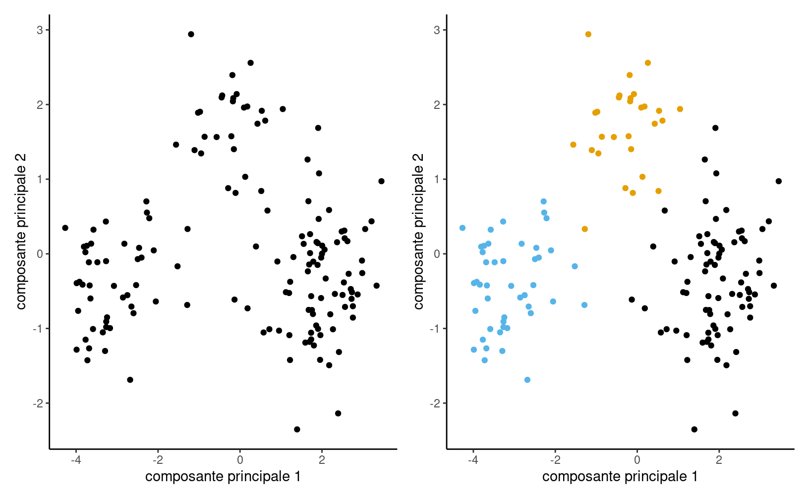 Projection des observations sur les composantes principales avec les regroupements finaux créés à la fin du chapitre.