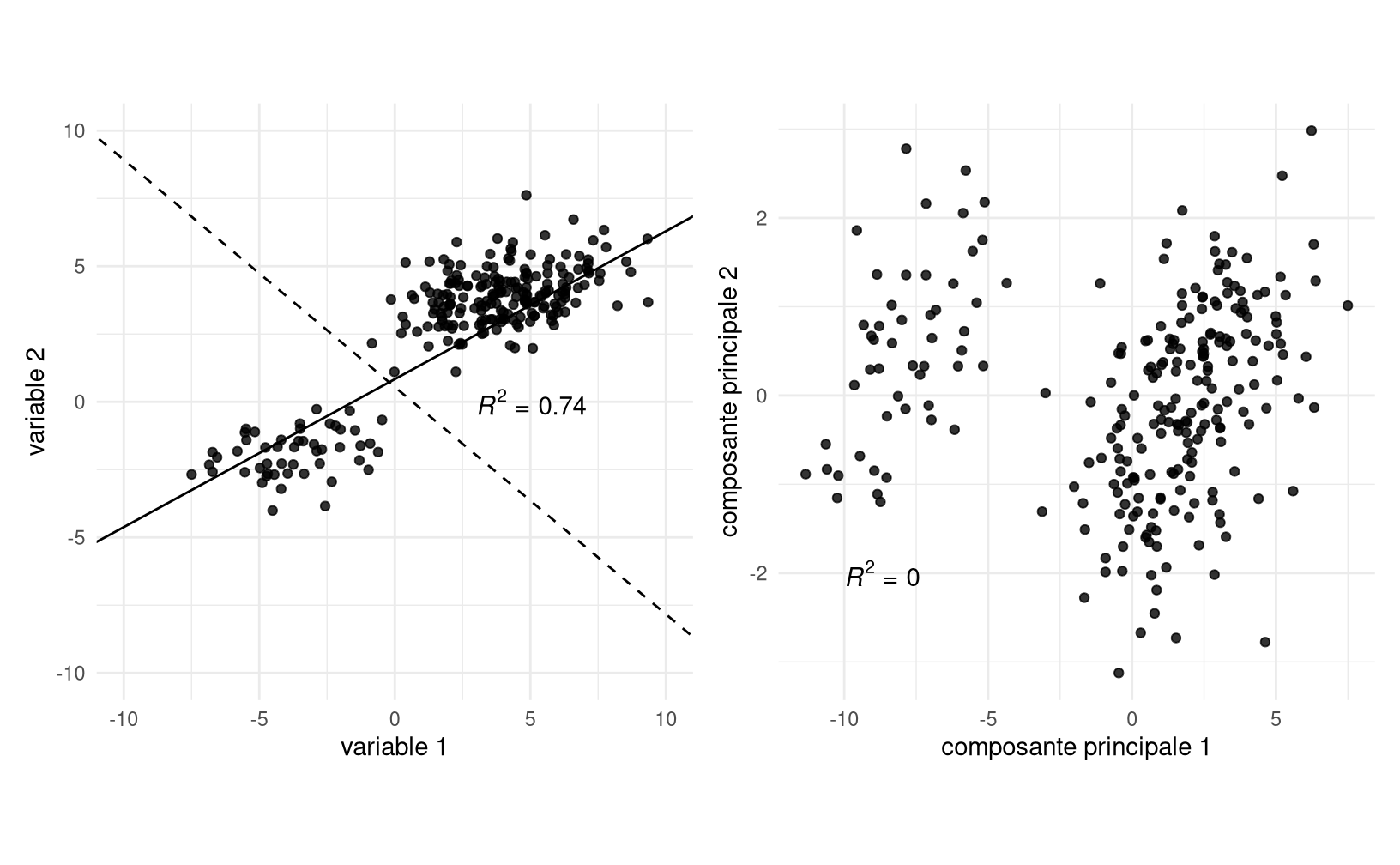 Nuage de points avant (gauche) et après (droite) analyse en composantes principales. Les directions des composantes principales (lignes pleines et traitillés), qui forment un angle droit, sont ajoutées au nuage de points à gauche. On peut constater que la corrélation entre les deux composantes principales est nulle.