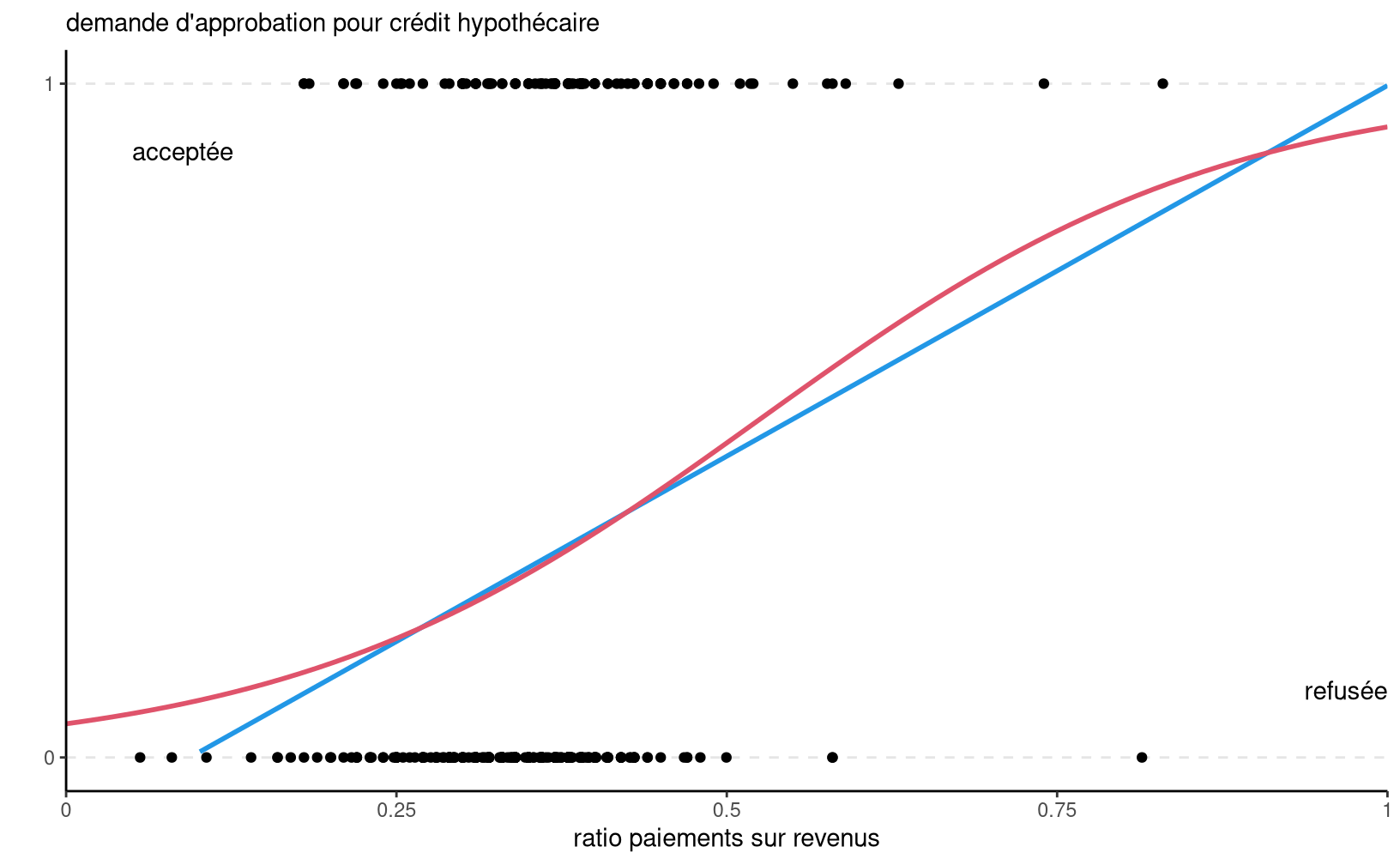 Données de la réserve de Boston sur l'approbation de prêts hypothécaires (1990); données tirées de Stock et Watson (2007).