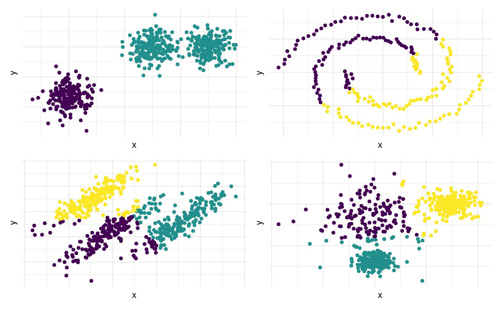 Performance de l'algorithme des $K$-moyennes en fonction de différents scénarios. En haut à gauche: nombre incorrect de classe et données normales de même variance, bien séparées. En haut à droite: spirales: les $K$-moyennes ignorent la topologie des regroupements, et ne segmente pas adéquatement les regroupements connectés. En bas à gauche: données elliptiques de même variance, mais fortement corrélées. Comme le critère minimise la distance intra-groupe sans pondération, les points regroupés appartiennent à différentes classes. En bas à droite: données sphériques de variances différentes. L'algorithme des $K$-moyennes réussit une bonne segmentation si les groupements sont compacts et bien séparés.