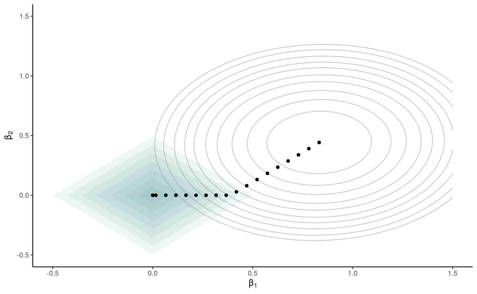 Courbes de contour du critère de l'erreur quadratique moyenne (ellipses) et fonction de pénalité (losanges) pour différentes valeurs de $\lambda$. Les points dénotent des solutions différentes et intersectent les contours du losange.