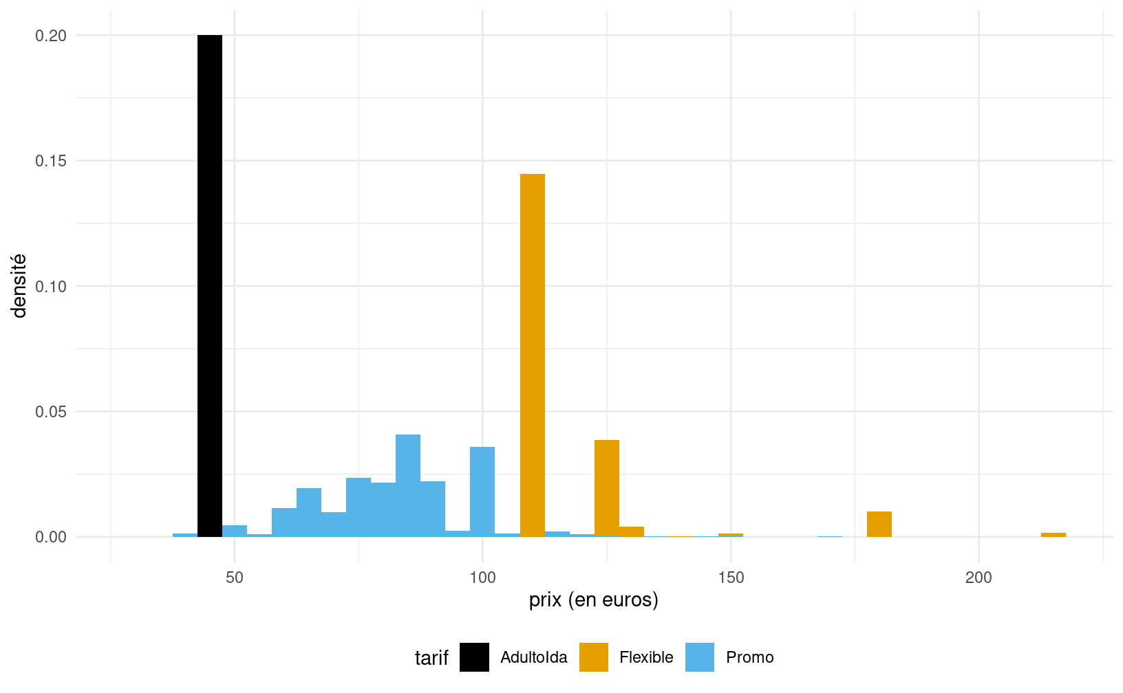 Histogrammes du prix en fonction du tarif de billets de trains de la Renfe.