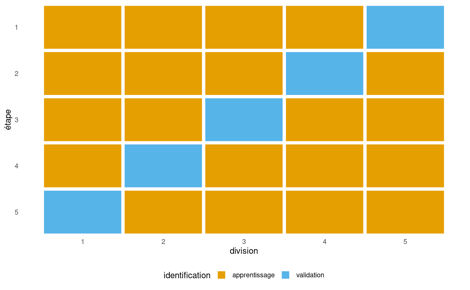 Illustration de la validation croisée: on scinde l'échantillon d'apprentissage en cinq groupes (abcisse) et à chaque étape, une portion différente des données est mise de côté et ne sert que pour la validation.