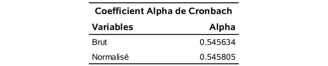 Alpha de Cronbach pour le facteur prix.