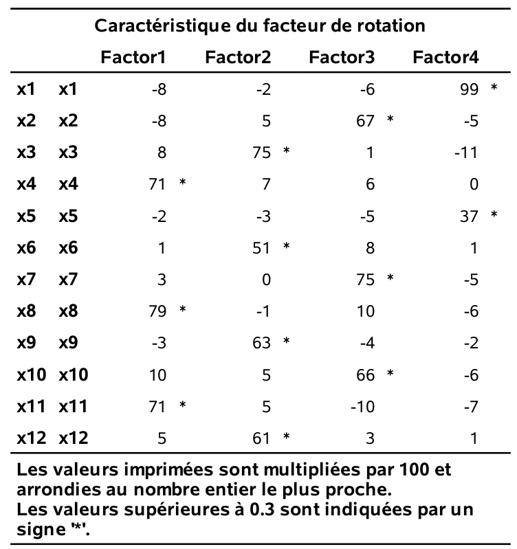 Chargements estimés pour la corrélation polychorique