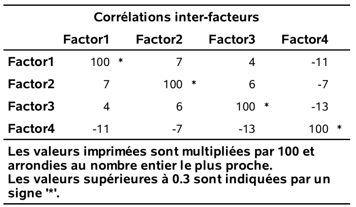 Corrélation interfacteurs pour rotation varimax oblique