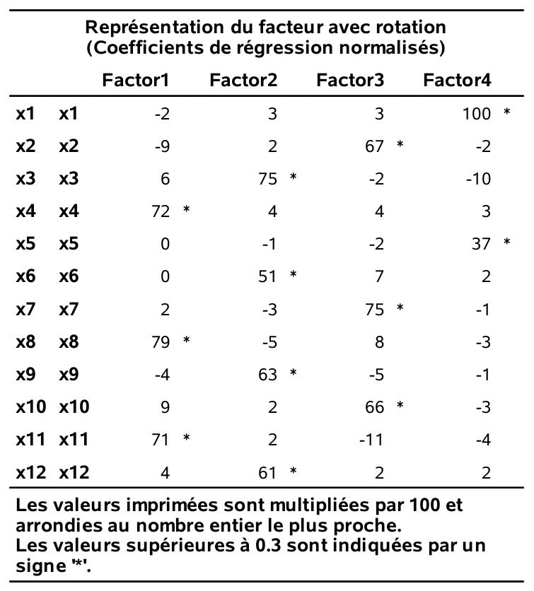 Chargements avec rotation oblique varimax