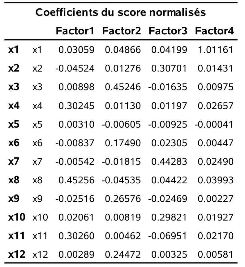 Coefficients du score normalisés