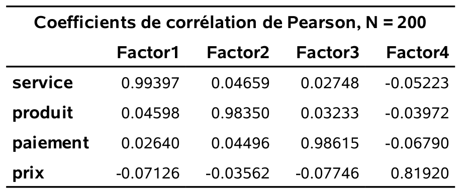 Corrélation entre scores et échelles