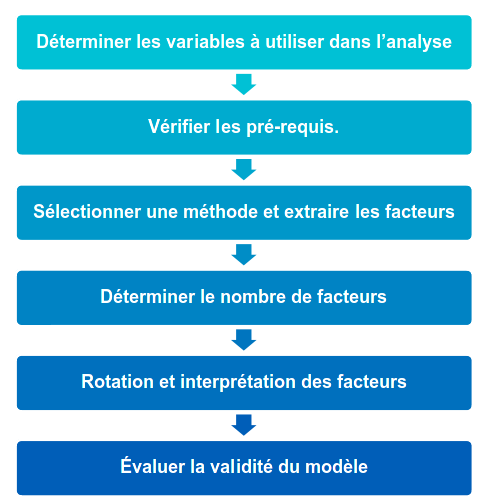 Schéma des différents étapes de l'analyse factorielle exploratoire.