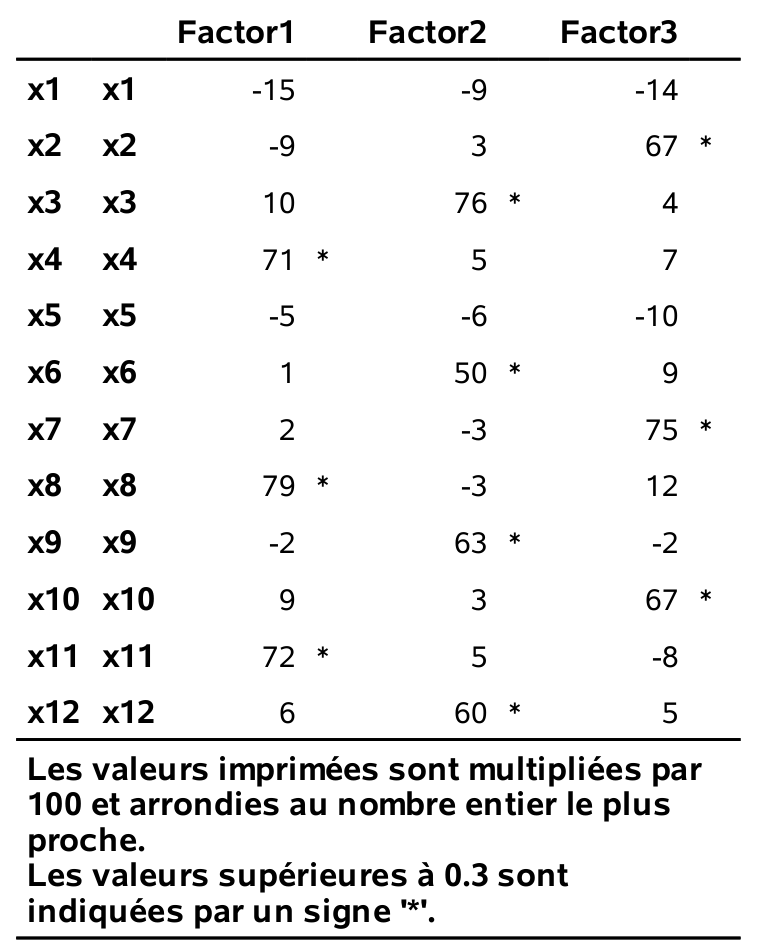 Estimés des chargements pour trois facteurs avec rotation varimax