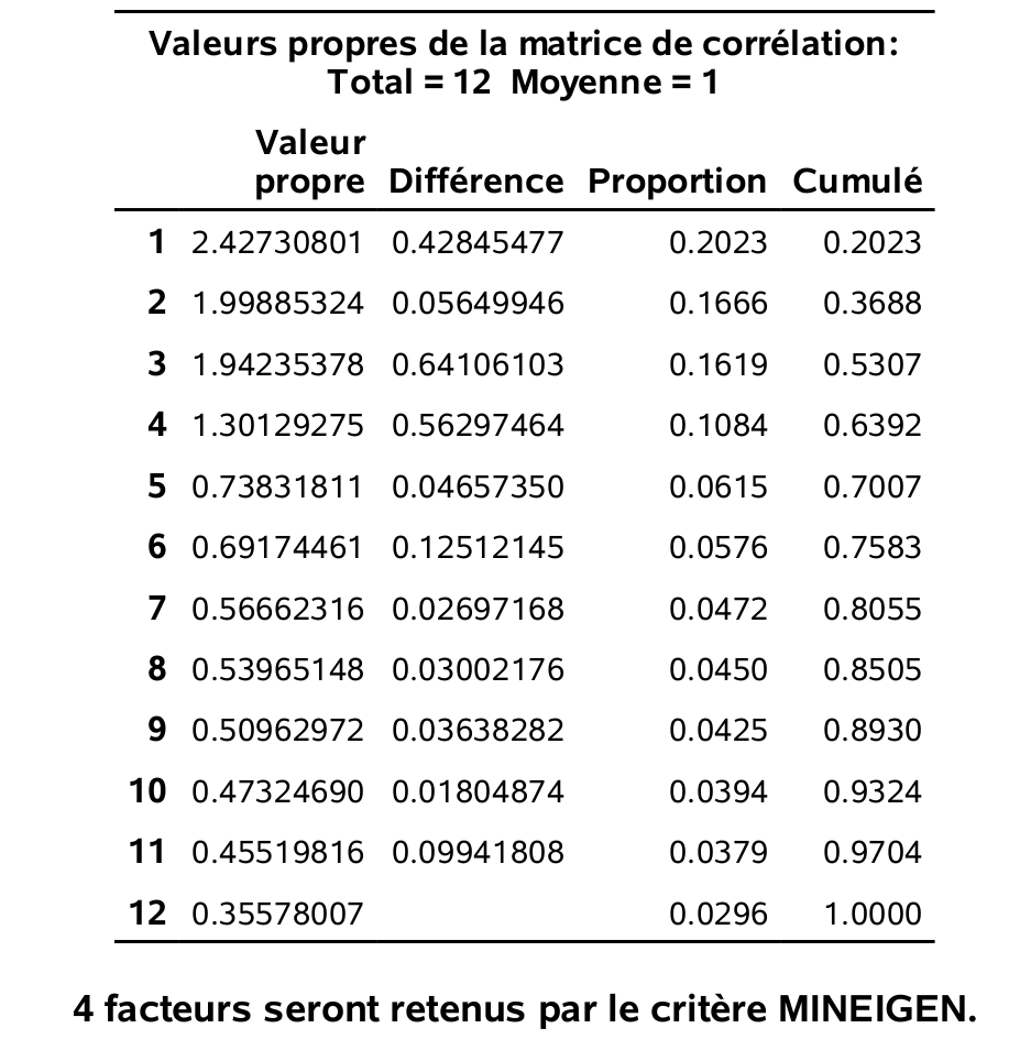 Valeurs propres et proportion de variance