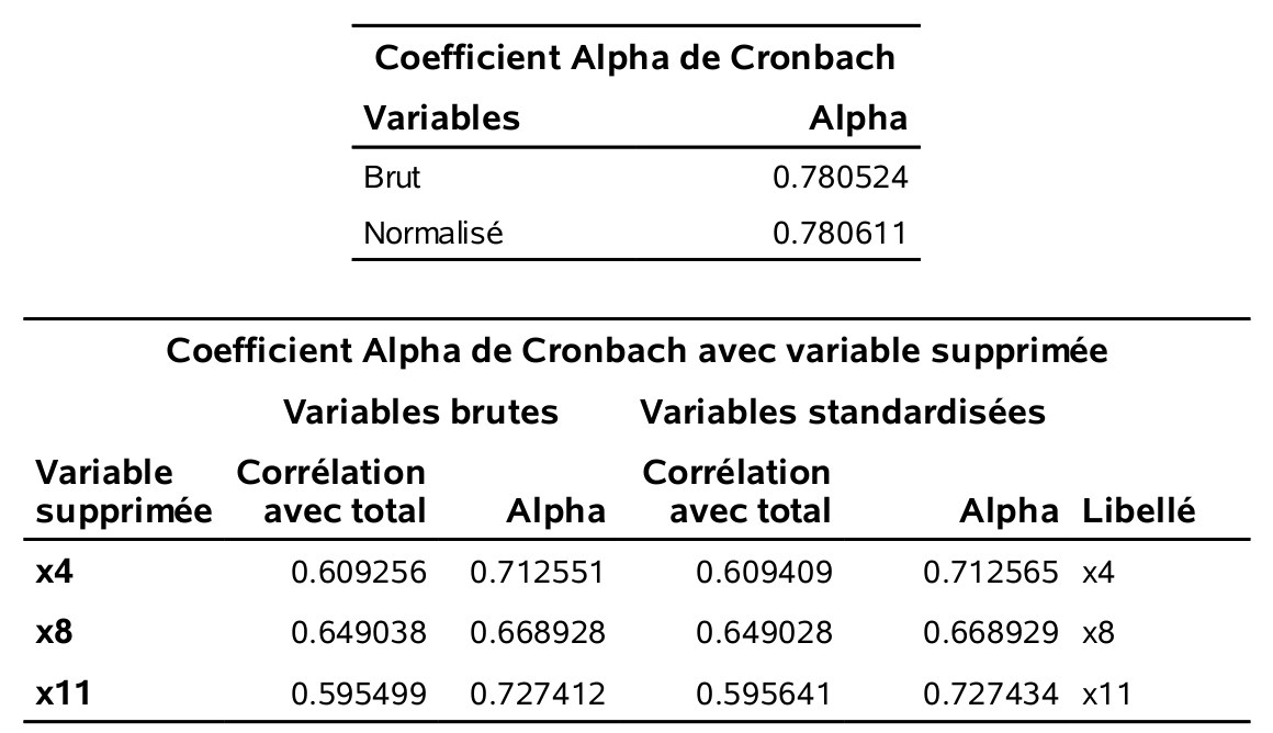 Alpha de Cronbach pour le facteur service.