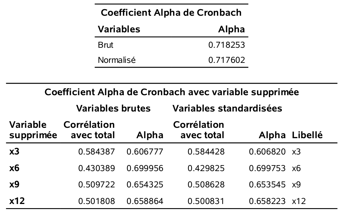 Alpha de Cronbach pour le facteur produits.