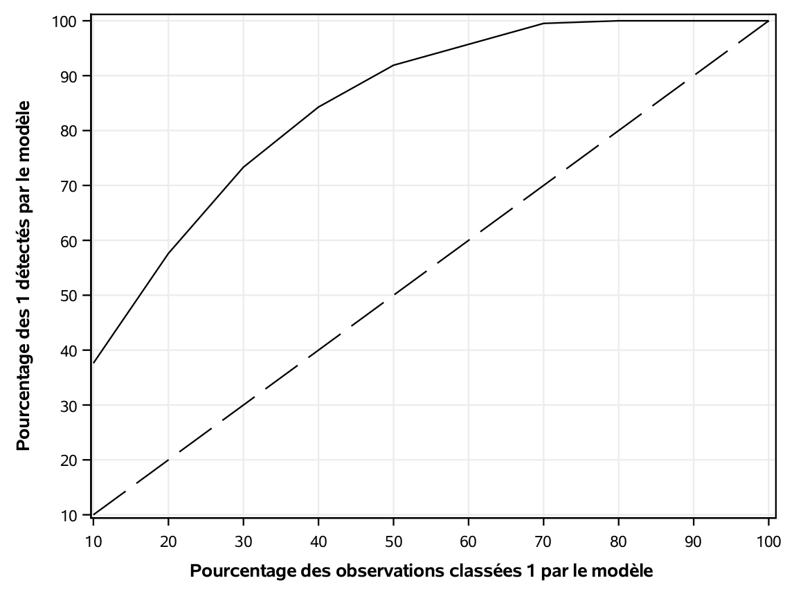 Taux de classement en fonction du lift