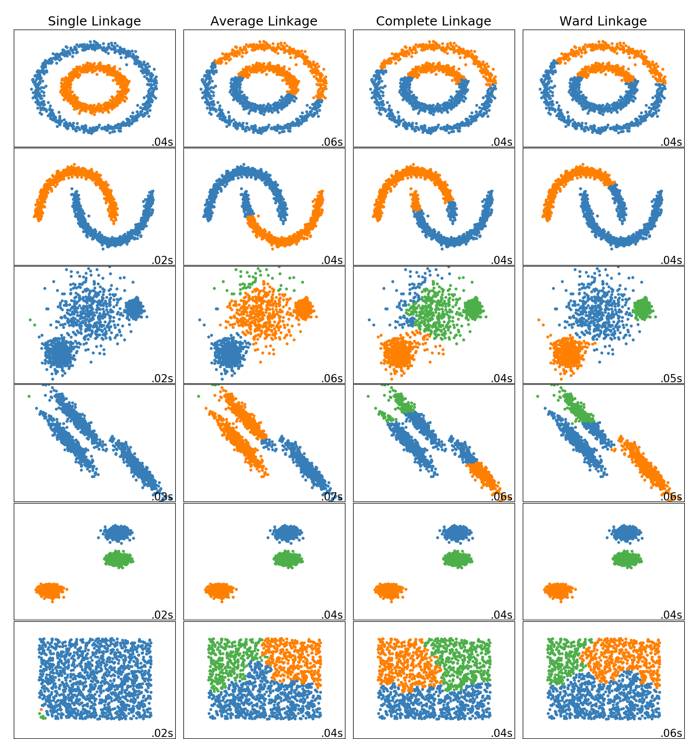 Comparaison des méthodes de groupement sur des données test.