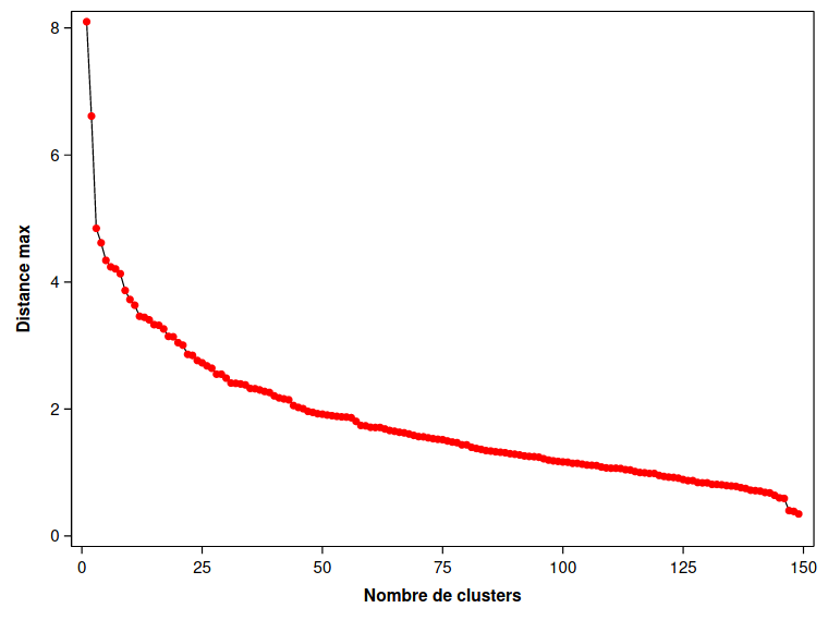 Distance maximale entre groupes en fonction des regroupements hiérarchiques pour la méthode du voisin le plus éloigné.