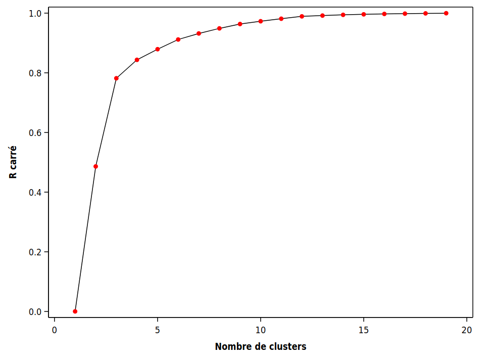 R carré en fonction du nombre de groupes