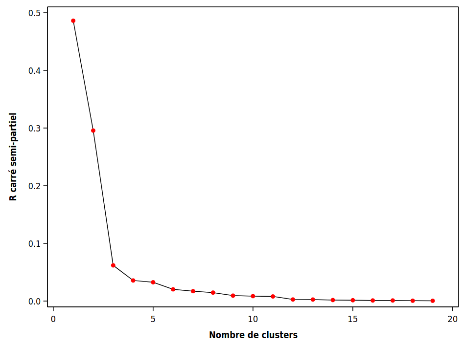 Courbe du $R^2$ semi-partiel en fonction des groupements hiérarchiques