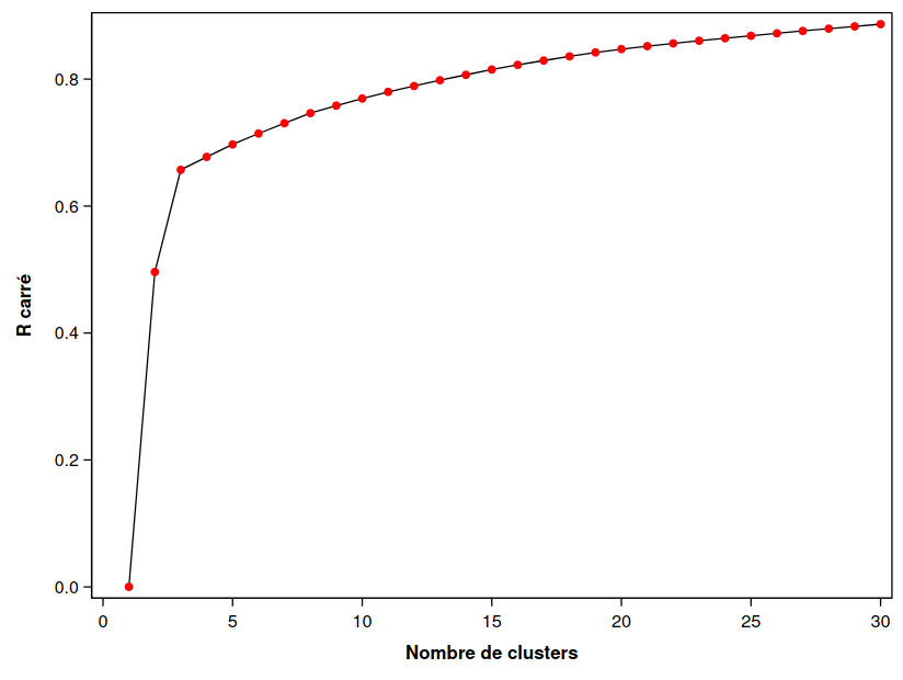 R carré en fonction des regroupements hiérarchiques