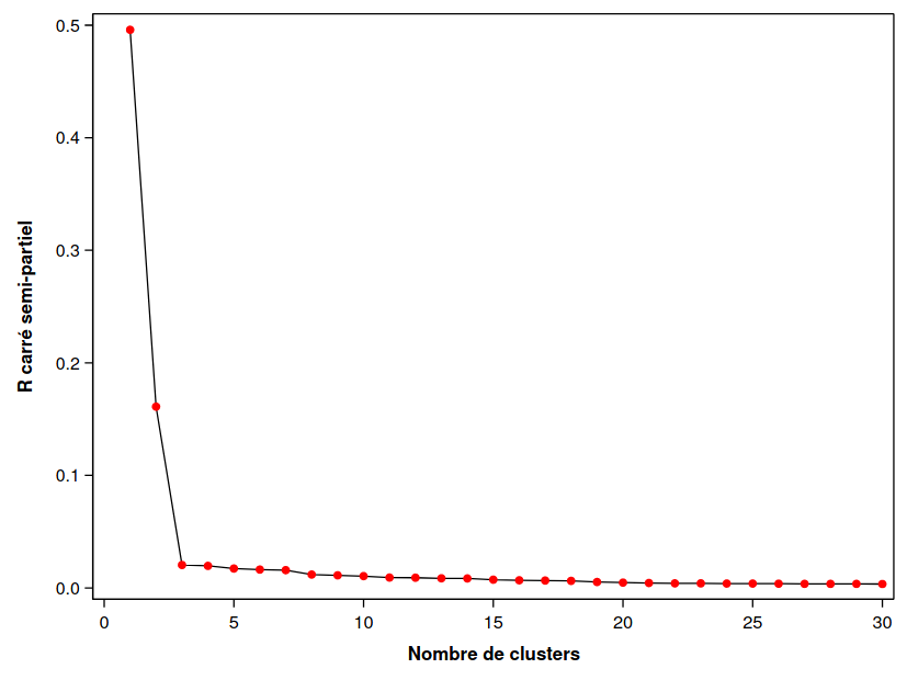 R carré semi-partiel en fonction des regroupements hiérarchiques