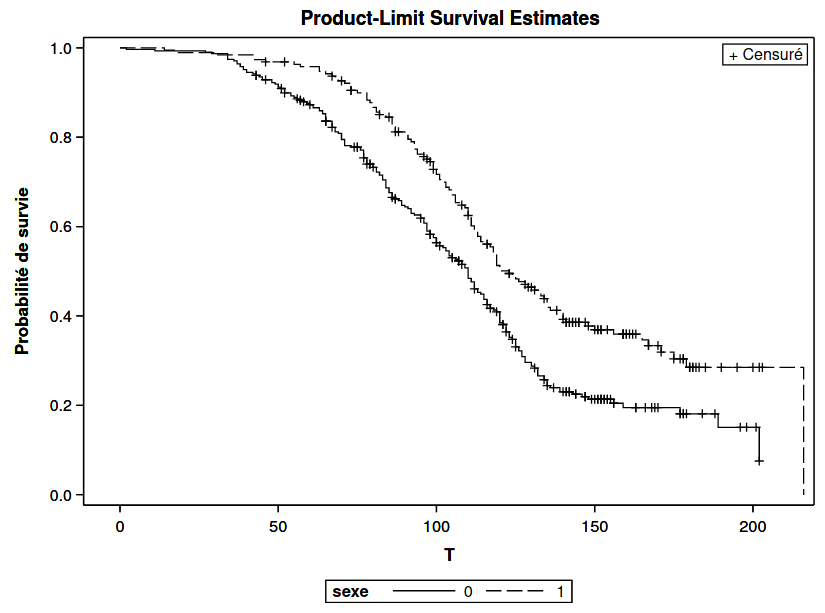 Courbes de survie estimées par sexe (Kaplan--Meier)