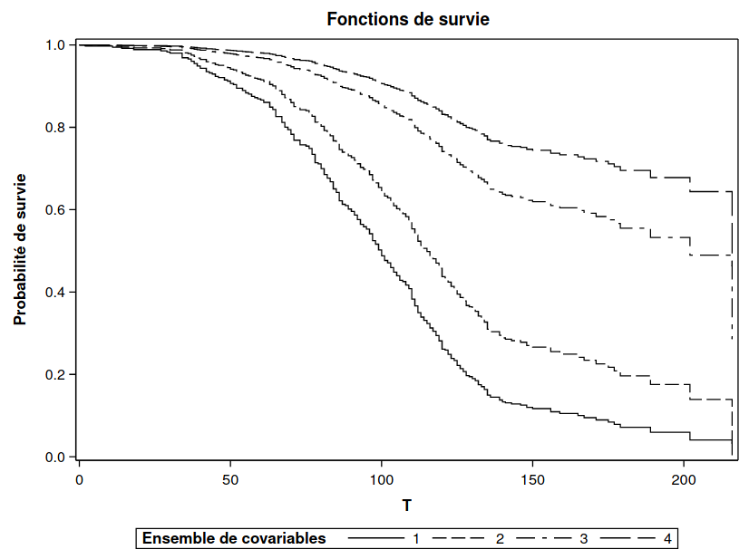 Courbes de survie pour hommes et femmes de 25 et 60 ans.