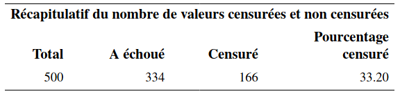 Fraction de valeurs censurées