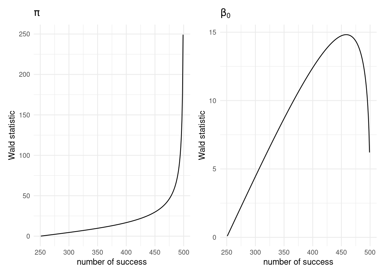 Wald test statistic for $Y_i \sim \mathsf{Bin}(m=500, \pi)$ (left)  for $\pi=0.5$ and the same hypothesis test on the logistic scale with $Y_i \sim \mathsf{Bin}(m=500, \mathrm{expit}(\beta_0))$ and $\mathscr{H}_0:\beta_0=0$ (right) as a function of the number of success out of 500 trials.