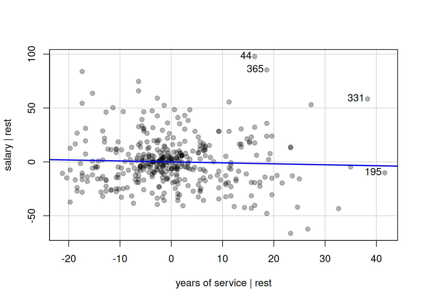 Added-variable plot for years of service in the linear regression model of the  $\texttt{college}$ data.